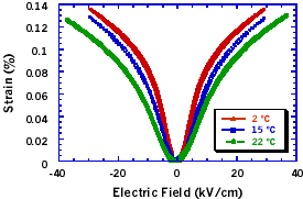Strain vs. Electric Field and Temperature for PMN-15